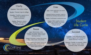 Visual of student life cycle